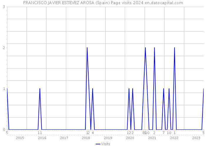 FRANCISCO JAVIER ESTEVEZ AROSA (Spain) Page visits 2024 