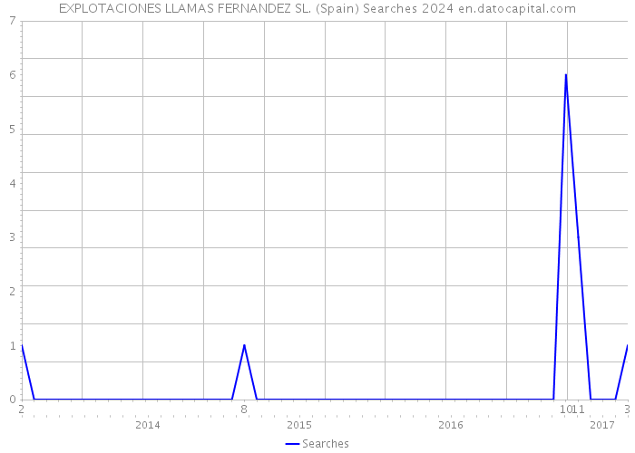 EXPLOTACIONES LLAMAS FERNANDEZ SL. (Spain) Searches 2024 