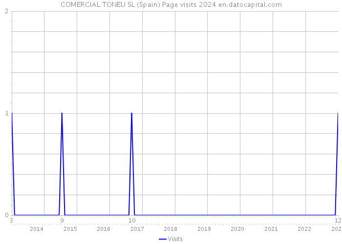 COMERCIAL TONEU SL (Spain) Page visits 2024 