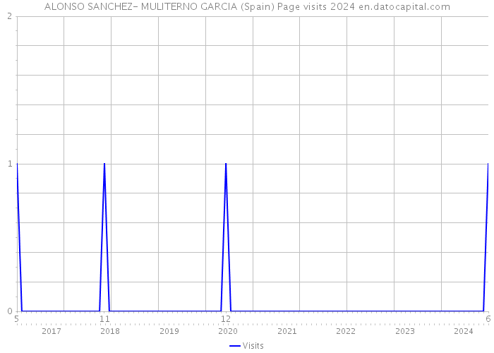 ALONSO SANCHEZ- MULITERNO GARCIA (Spain) Page visits 2024 