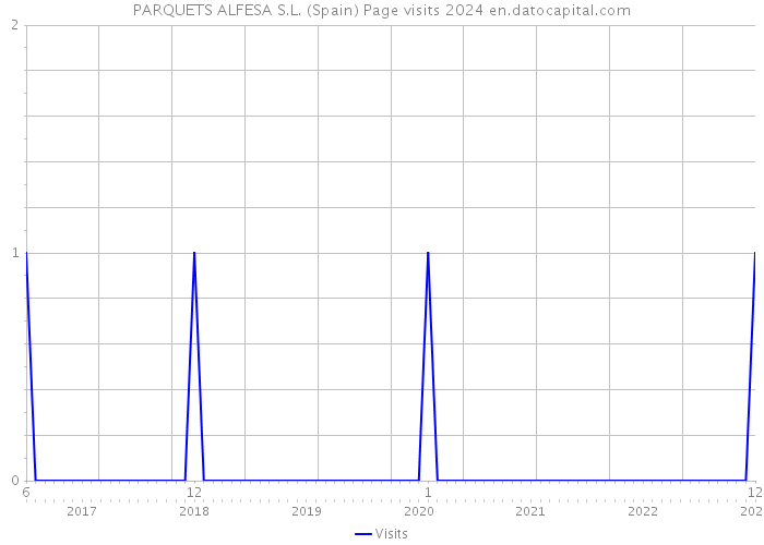 PARQUETS ALFESA S.L. (Spain) Page visits 2024 