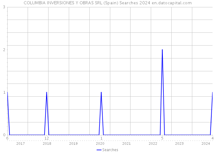 COLUMBIA INVERSIONES Y OBRAS SRL (Spain) Searches 2024 