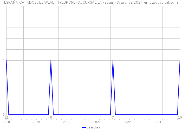 ESPAÑA CA INDOSUEZ WEALTH (EUROPE) SUCURSAL EN (Spain) Searches 2024 