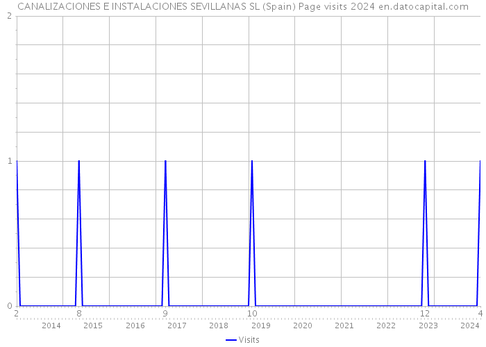 CANALIZACIONES E INSTALACIONES SEVILLANAS SL (Spain) Page visits 2024 