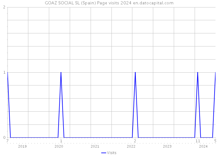 GOAZ SOCIAL SL (Spain) Page visits 2024 