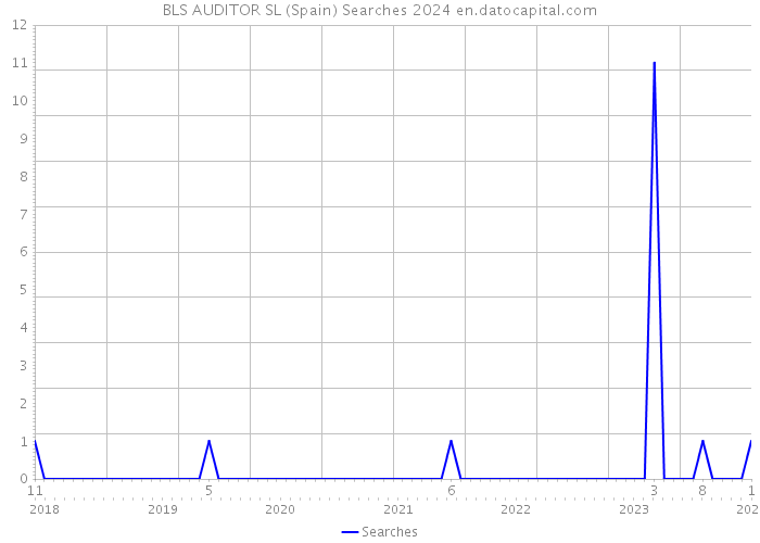 BLS AUDITOR SL (Spain) Searches 2024 