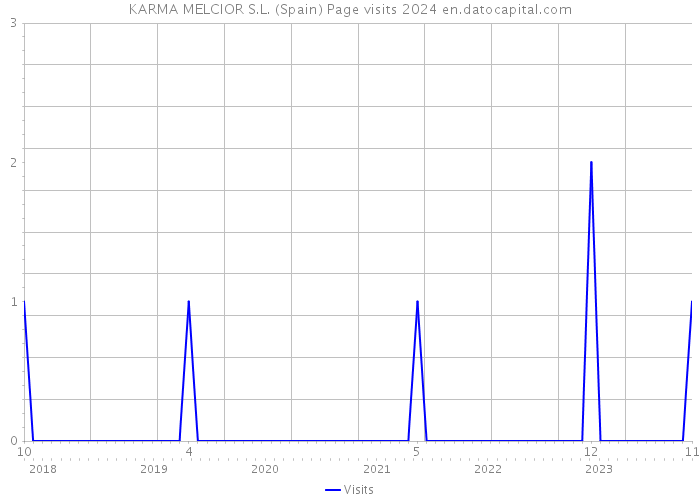 KARMA MELCIOR S.L. (Spain) Page visits 2024 