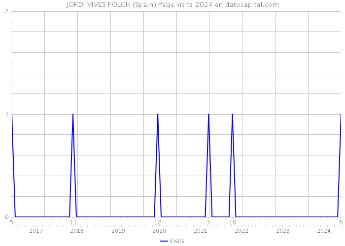 JORDI VIVES FOLCH (Spain) Page visits 2024 