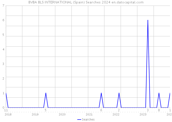 BVBA BLS INTERNATIONAL (Spain) Searches 2024 