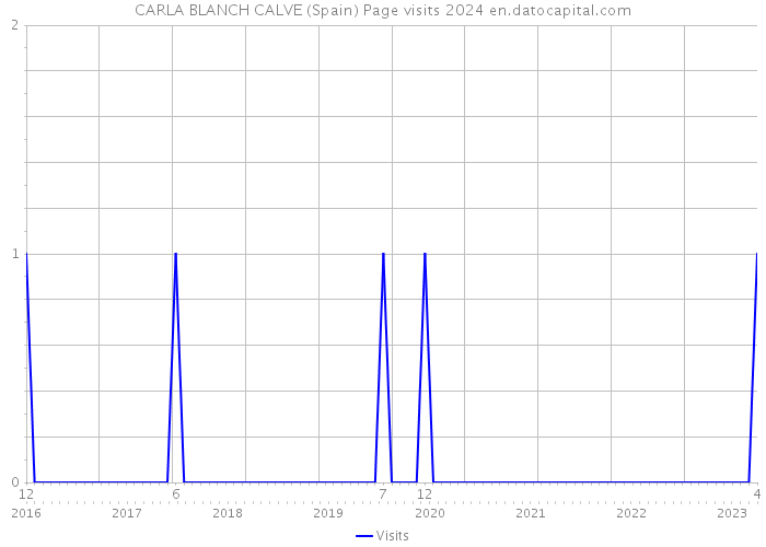 CARLA BLANCH CALVE (Spain) Page visits 2024 