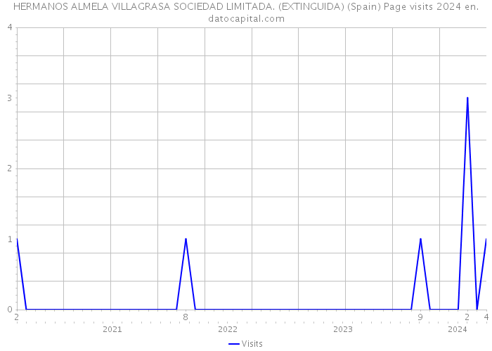 HERMANOS ALMELA VILLAGRASA SOCIEDAD LIMITADA. (EXTINGUIDA) (Spain) Page visits 2024 