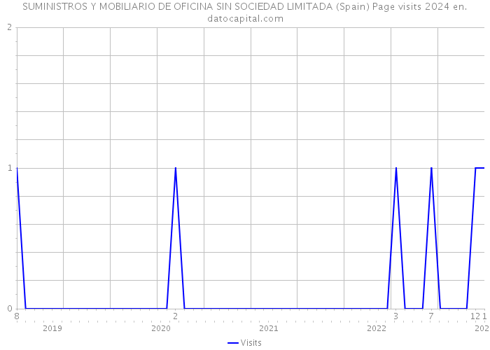 SUMINISTROS Y MOBILIARIO DE OFICINA SIN SOCIEDAD LIMITADA (Spain) Page visits 2024 