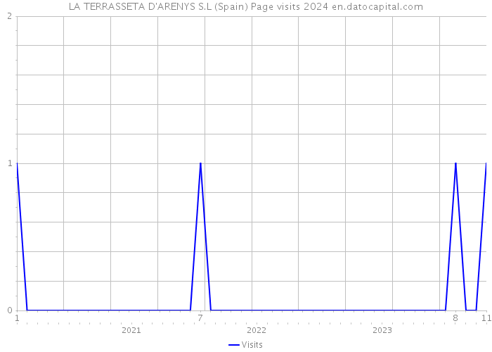 LA TERRASSETA D'ARENYS S.L (Spain) Page visits 2024 