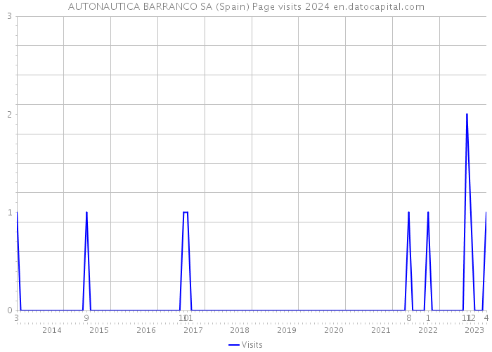 AUTONAUTICA BARRANCO SA (Spain) Page visits 2024 