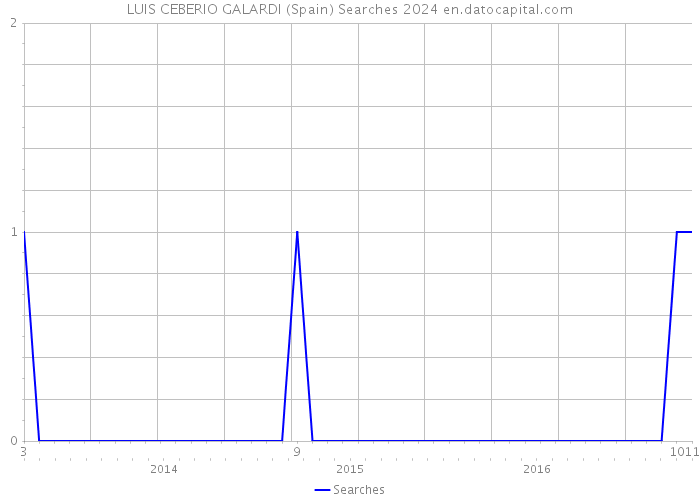 LUIS CEBERIO GALARDI (Spain) Searches 2024 