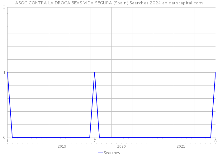 ASOC CONTRA LA DROGA BEAS VIDA SEGURA (Spain) Searches 2024 