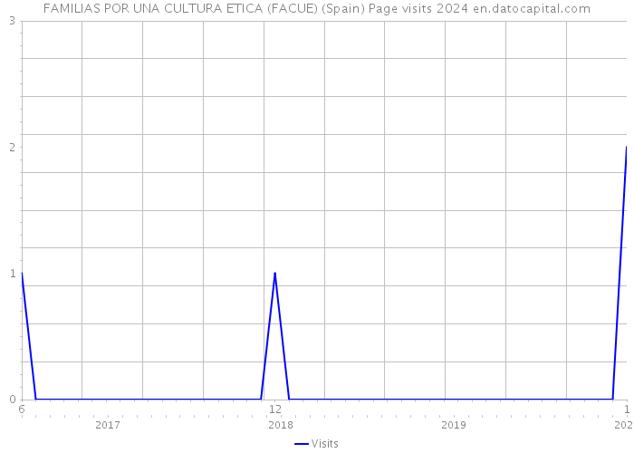 FAMILIAS POR UNA CULTURA ETICA (FACUE) (Spain) Page visits 2024 