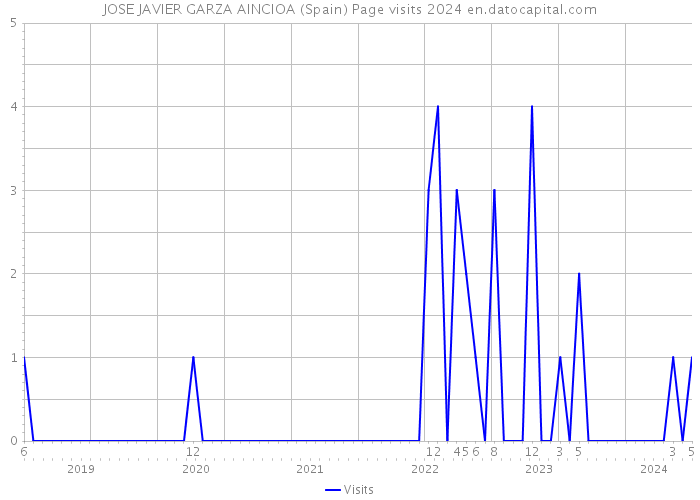 JOSE JAVIER GARZA AINCIOA (Spain) Page visits 2024 