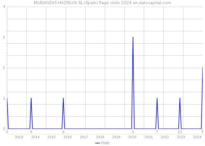 MUDANZAS HAZSILVA SL (Spain) Page visits 2024 