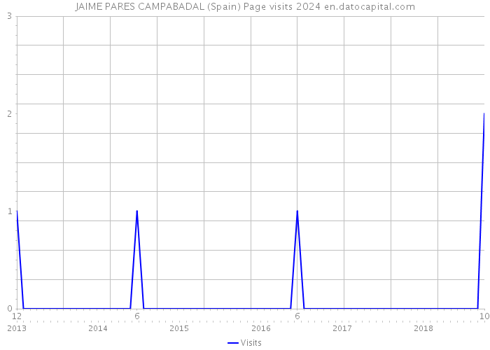 JAIME PARES CAMPABADAL (Spain) Page visits 2024 