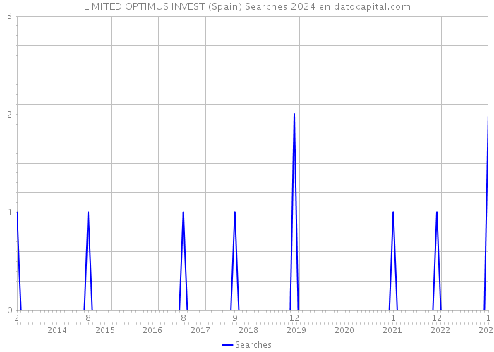 LIMITED OPTIMUS INVEST (Spain) Searches 2024 