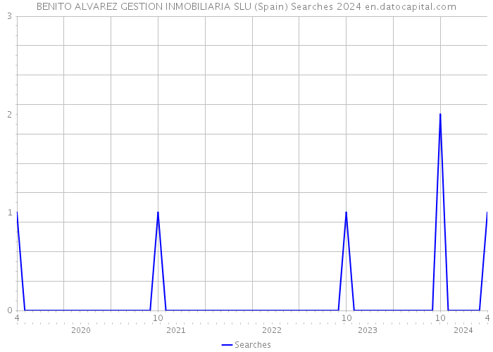 BENITO ALVAREZ GESTION INMOBILIARIA SLU (Spain) Searches 2024 