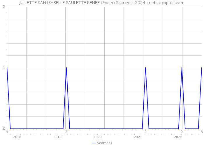 JULIETTE SAN ISABELLE PAULETTE RENEE (Spain) Searches 2024 