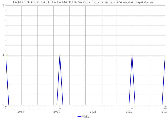 LA REGIONAL DE CASTILLA LA MANCHA SA (Spain) Page visits 2024 