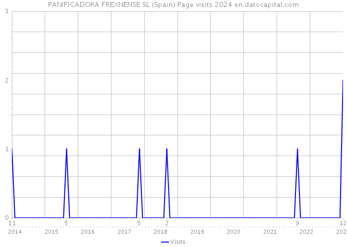PANIFICADORA FREXNENSE SL (Spain) Page visits 2024 