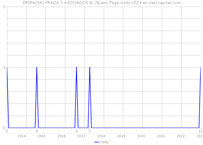 DESPACHO PRADA Y ASOCIADOS SL (Spain) Page visits 2024 