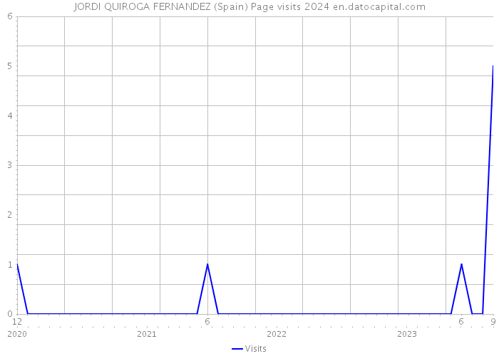 JORDI QUIROGA FERNANDEZ (Spain) Page visits 2024 