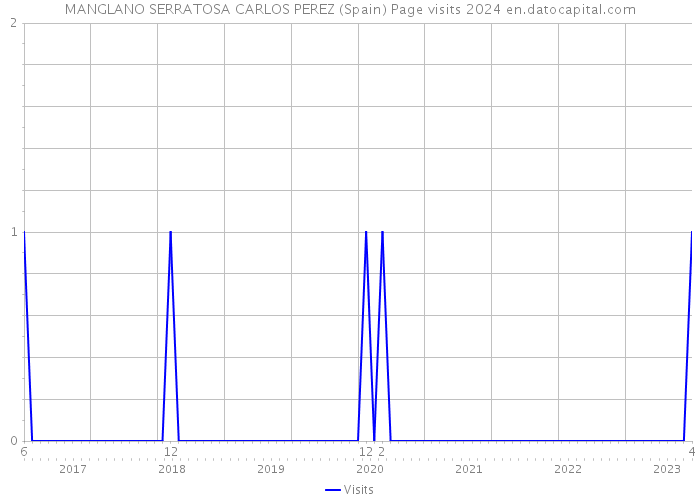 MANGLANO SERRATOSA CARLOS PEREZ (Spain) Page visits 2024 