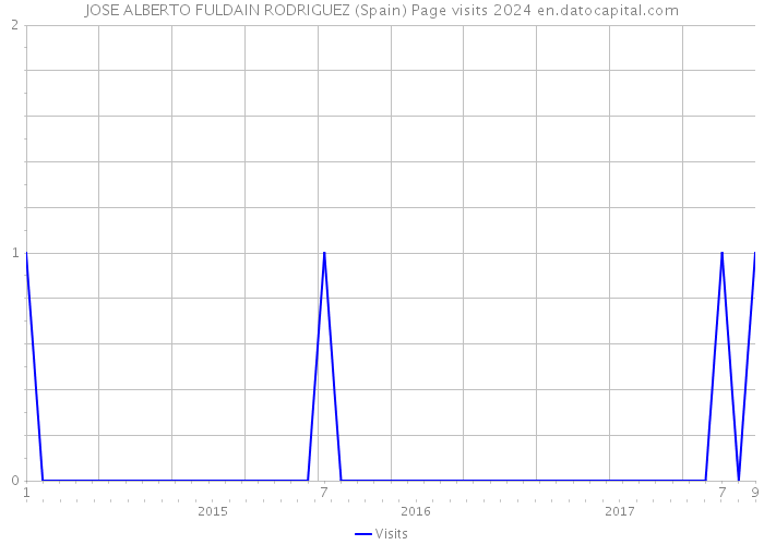 JOSE ALBERTO FULDAIN RODRIGUEZ (Spain) Page visits 2024 