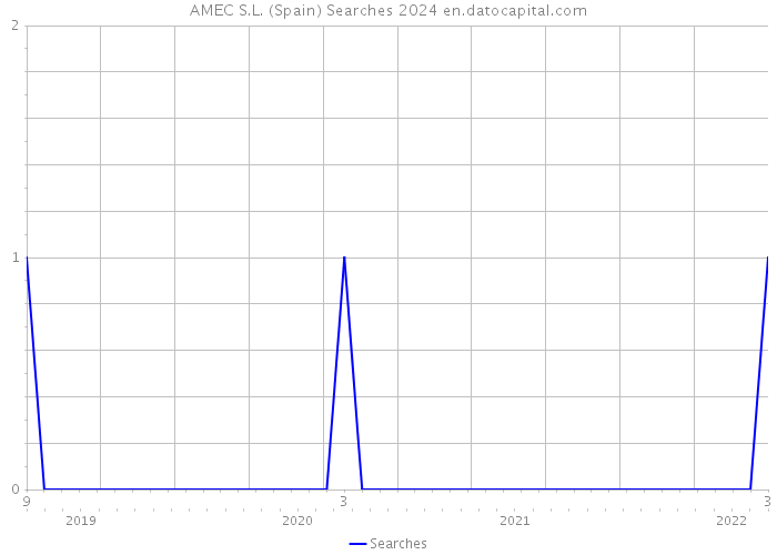 AMEC S.L. (Spain) Searches 2024 
