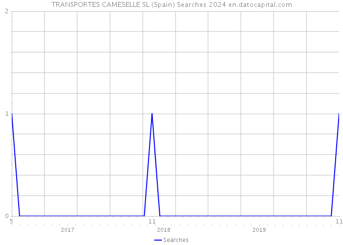 TRANSPORTES CAMESELLE SL (Spain) Searches 2024 