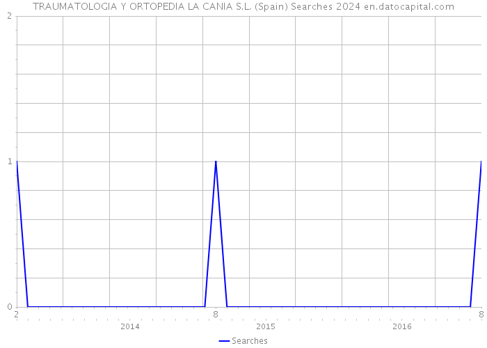 TRAUMATOLOGIA Y ORTOPEDIA LA CANIA S.L. (Spain) Searches 2024 