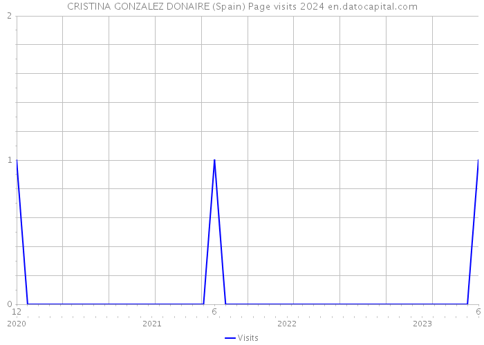 CRISTINA GONZALEZ DONAIRE (Spain) Page visits 2024 