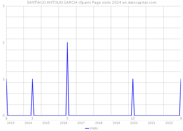 SANTIAGO ANTOLIN GARCIA (Spain) Page visits 2024 