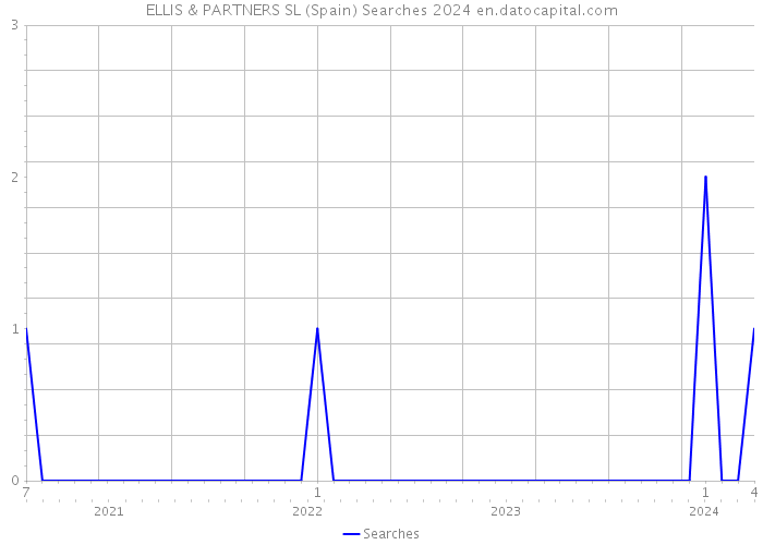 ELLIS & PARTNERS SL (Spain) Searches 2024 