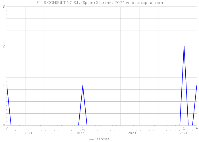 ELLIS CONSULTING S.L. (Spain) Searches 2024 