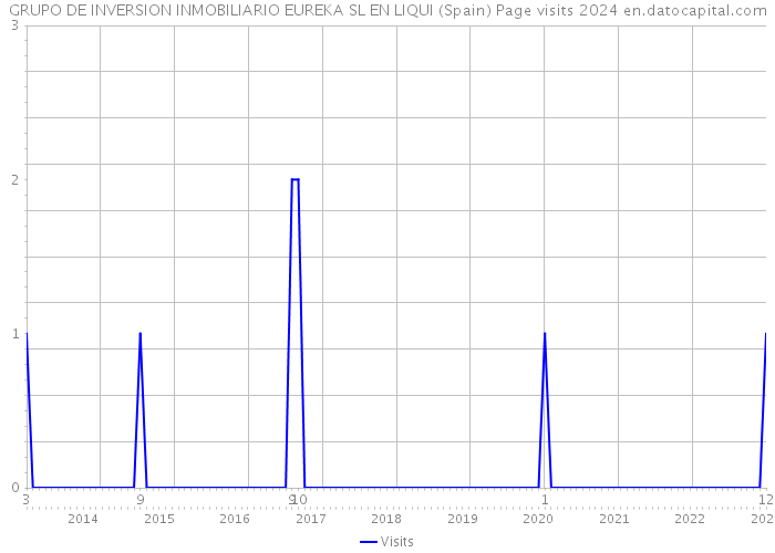 GRUPO DE INVERSION INMOBILIARIO EUREKA SL EN LIQUI (Spain) Page visits 2024 