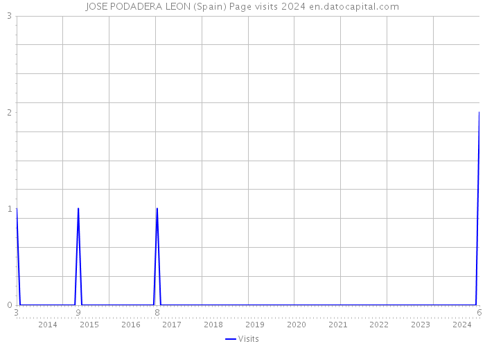 JOSE PODADERA LEON (Spain) Page visits 2024 