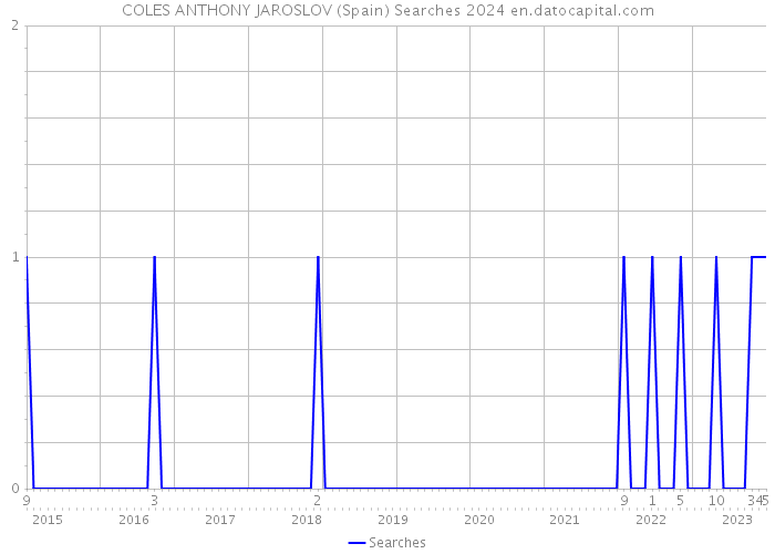 COLES ANTHONY JAROSLOV (Spain) Searches 2024 