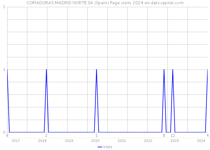 COPIADORAS MADRID NORTE SA (Spain) Page visits 2024 