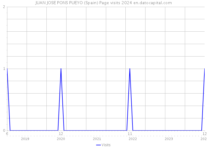 JUAN JOSE PONS PUEYO (Spain) Page visits 2024 