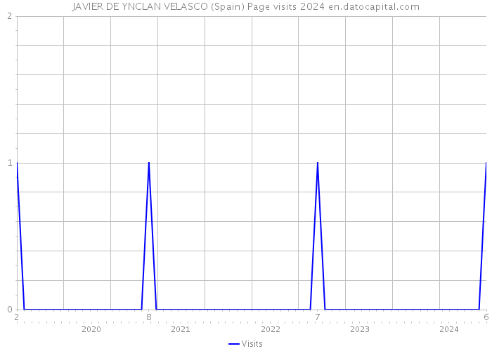 JAVIER DE YNCLAN VELASCO (Spain) Page visits 2024 