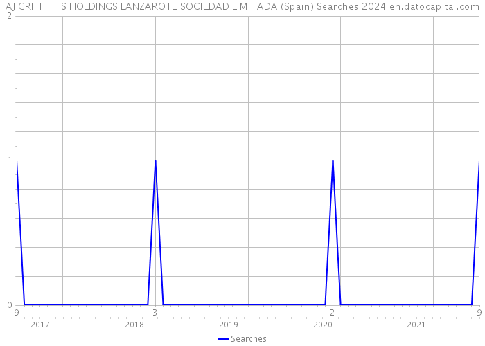AJ GRIFFITHS HOLDINGS LANZAROTE SOCIEDAD LIMITADA (Spain) Searches 2024 