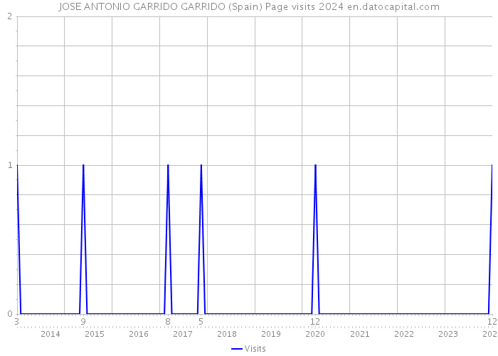 JOSE ANTONIO GARRIDO GARRIDO (Spain) Page visits 2024 