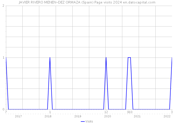 JAVIER RIVERO MENEN-DEZ ORMAZA (Spain) Page visits 2024 