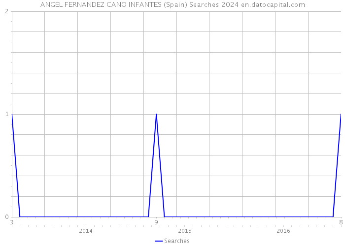 ANGEL FERNANDEZ CANO INFANTES (Spain) Searches 2024 